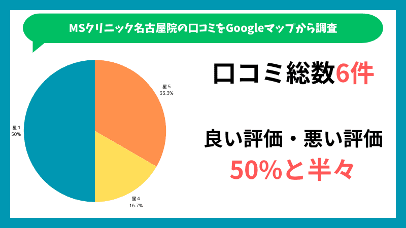 MSクリニック名古屋院のGoogleマップに投稿されている口コミの内訳