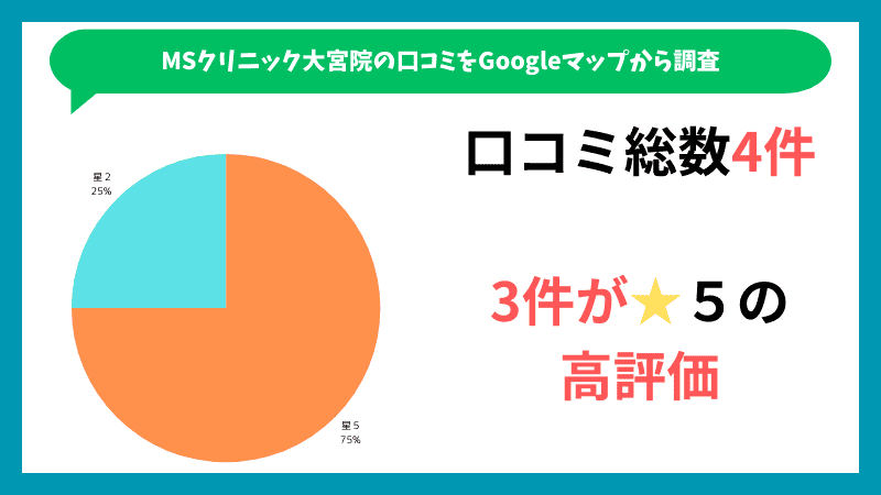 MSクリニック大宮院のGoogleマップに投稿されている口コミの内訳