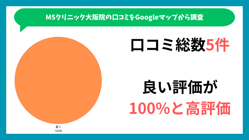 MSクリニック大阪院のGoogleマップに投稿されている口コミの内訳