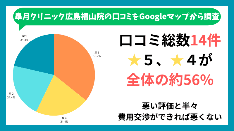 皐月クリニック広島福山院のGoogleマップに投稿されている口コミの内訳