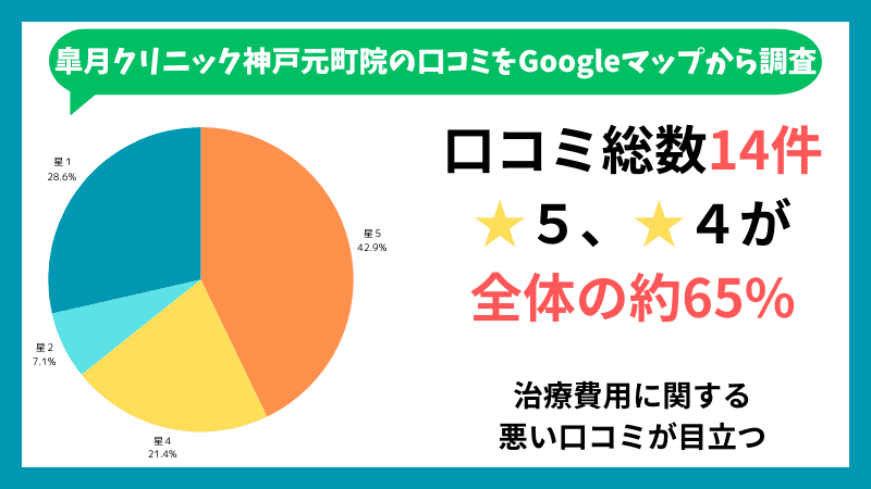 皐月クリニック神戸元町院のGoogleマップに投稿されている口コミの内訳