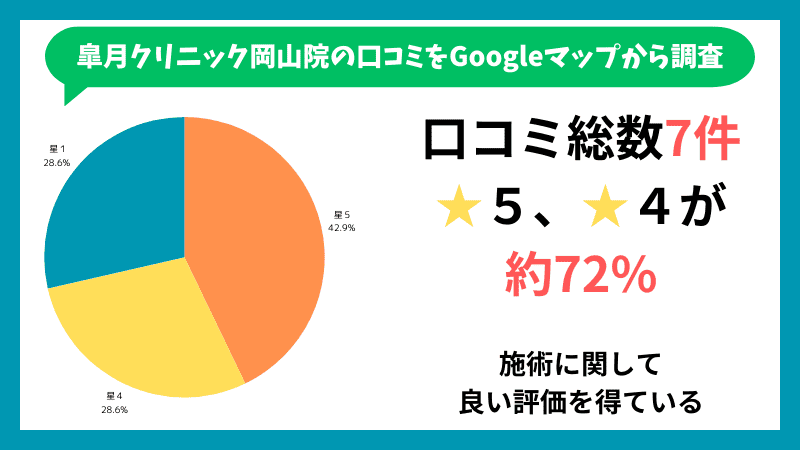 皐月クリニック岡山院のGoogleマップに投稿されている口コミの内訳