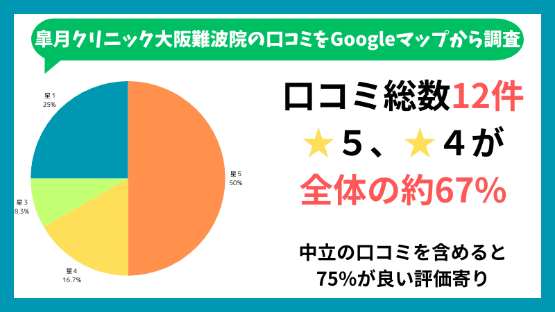 皐月クリニック大阪難波院のGoogleマップに投稿されている口コミの内訳