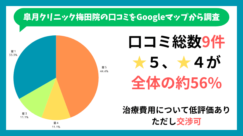 皐月クリニック梅田院のGoogleマップに投稿されている口コミの内訳