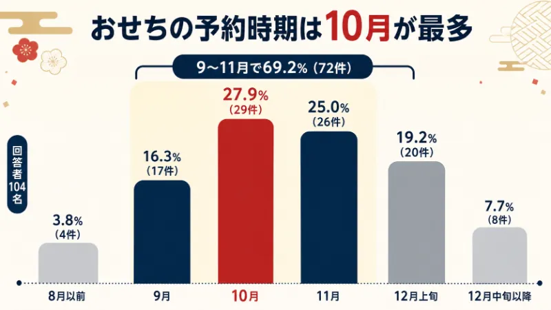 お節料理の予約時期の最多は10月