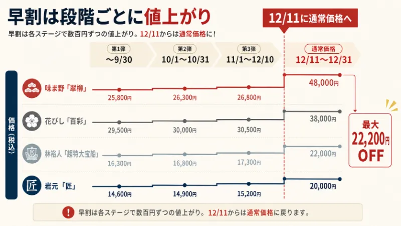 匠本舗2027年向けおせち料理の早割スケジュール