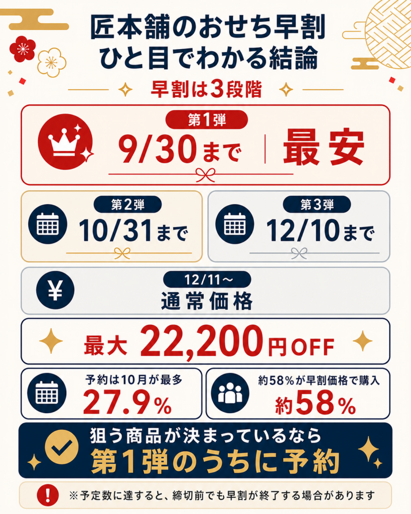 匠本舗の早割2027年向けの結論図解