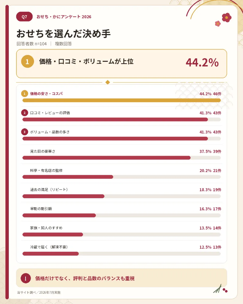 お節料理を選んだ決め手に関するアンケート