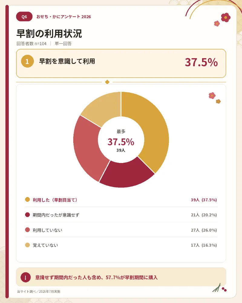 お節料理の早割を利用している状況に関するアンケート