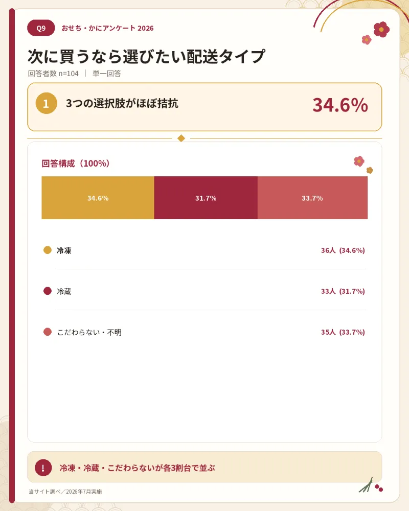 次に選びたいお節料理の配送タイプのアンケート