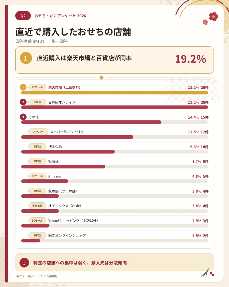 直近でおせちを購入した店舗