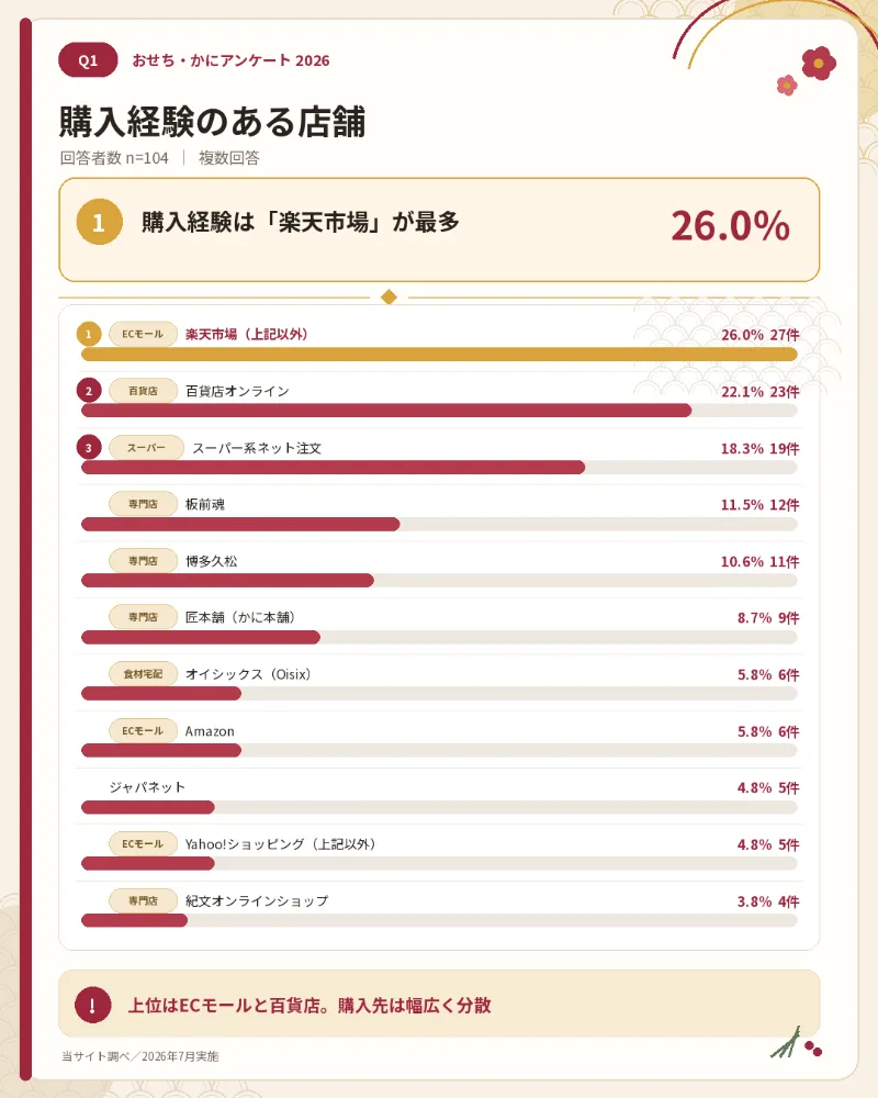 おせち購入経験のある店舗のアンケート結果