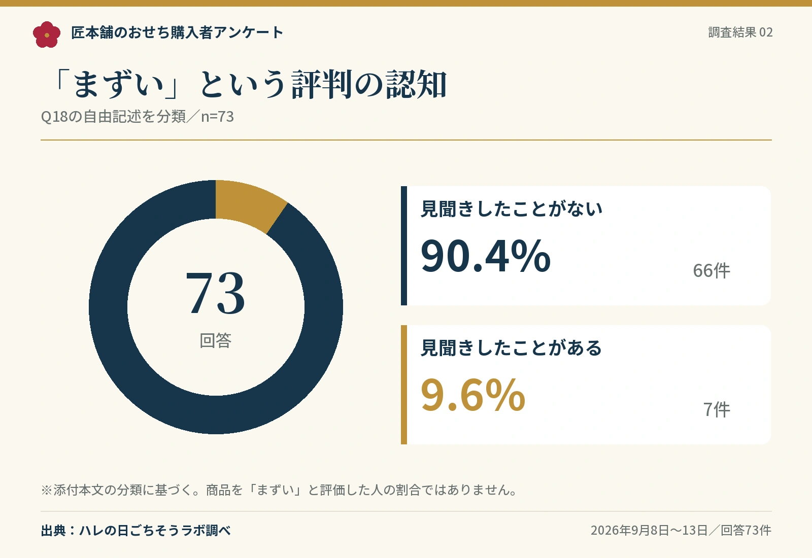 「まずい」という評判の認知。本記事の分類では、見聞きしたことがない66件90.4%、ある7件9.6%。