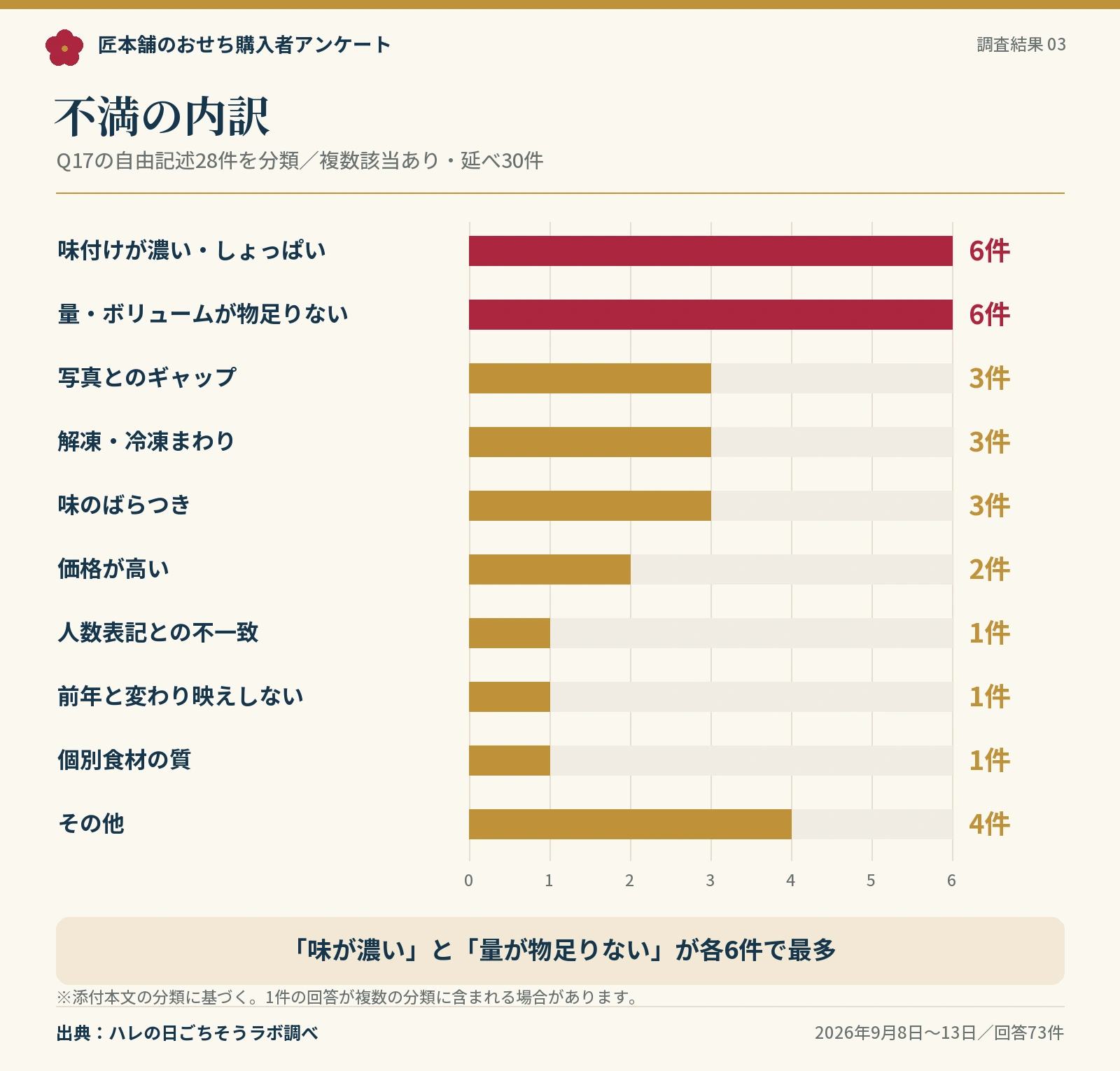 不満の内訳。味付けが濃い・しょっぱい、量が物足りないが各6件で最多。本記事の分類による延べ30件。