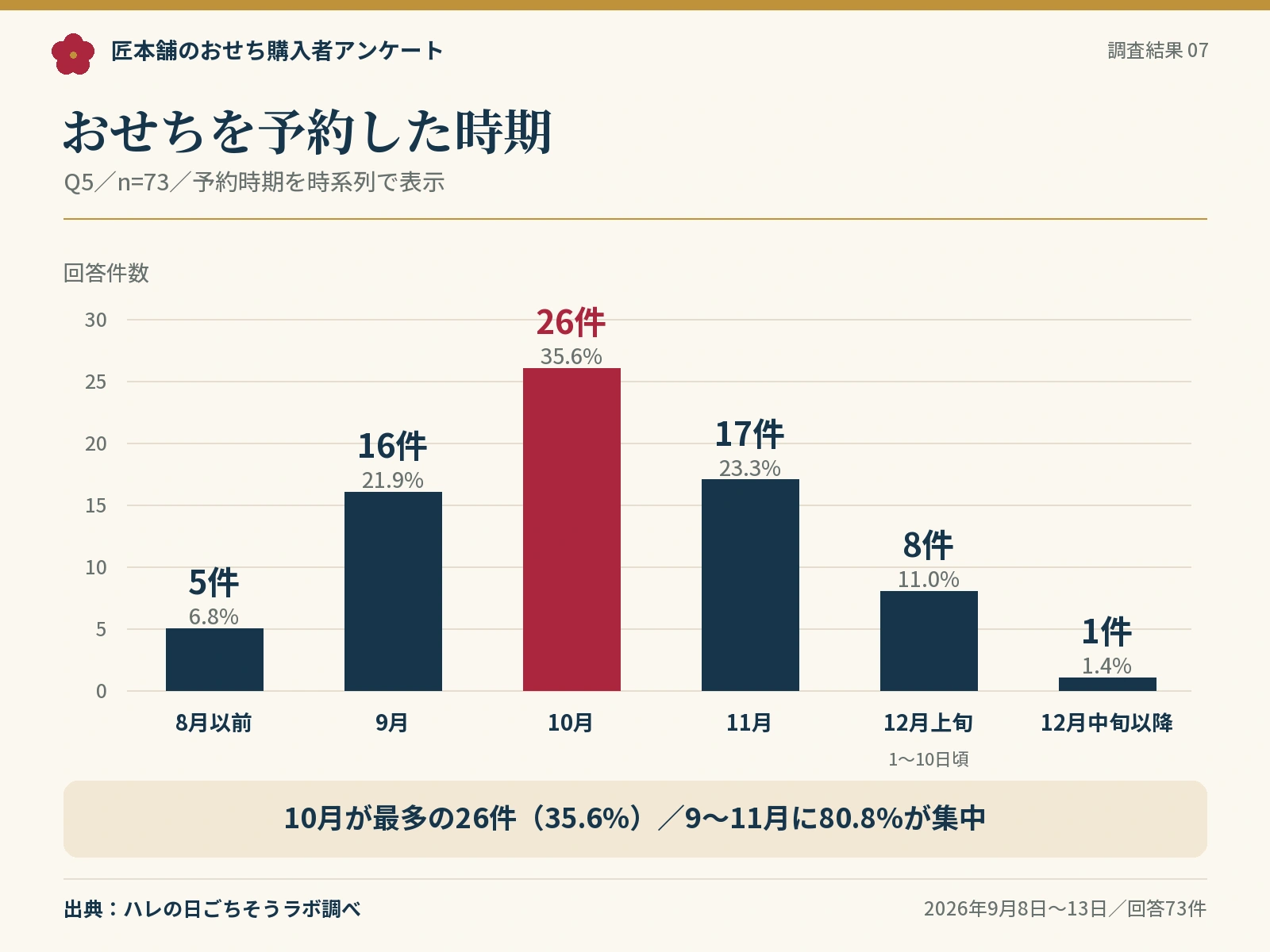予約時期。8月以前5件、9月16件、10月26件、11月17件、12月上旬8件、12月中旬以降1件。