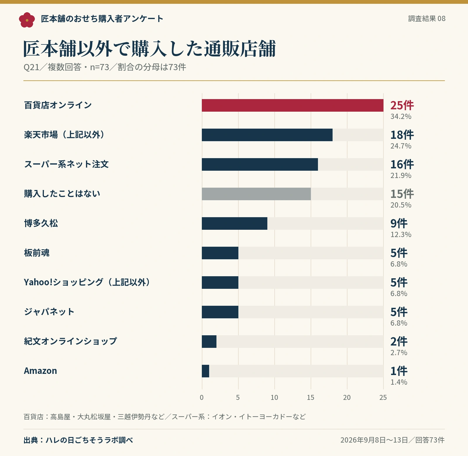 他店でのおせち購入経験。百貨店25件、楽天市場18件、スーパー系16件、他店購入なし15件など。複数回答。