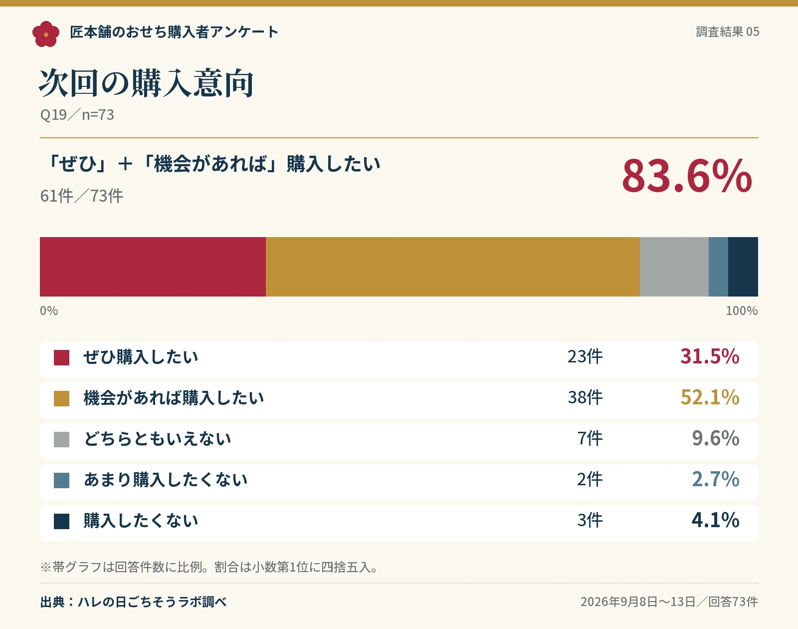 次回の購入意向。ぜひ購入したい23件、機会があれば38件で、前向きな回答は83.6%。
