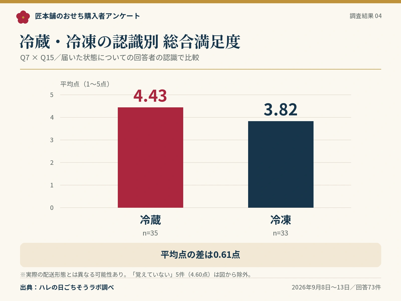回答者の認識が冷蔵の35件は総合満足度4.43、冷凍の33件は3.82。実際の配送形態とは異なる可能性がある。
