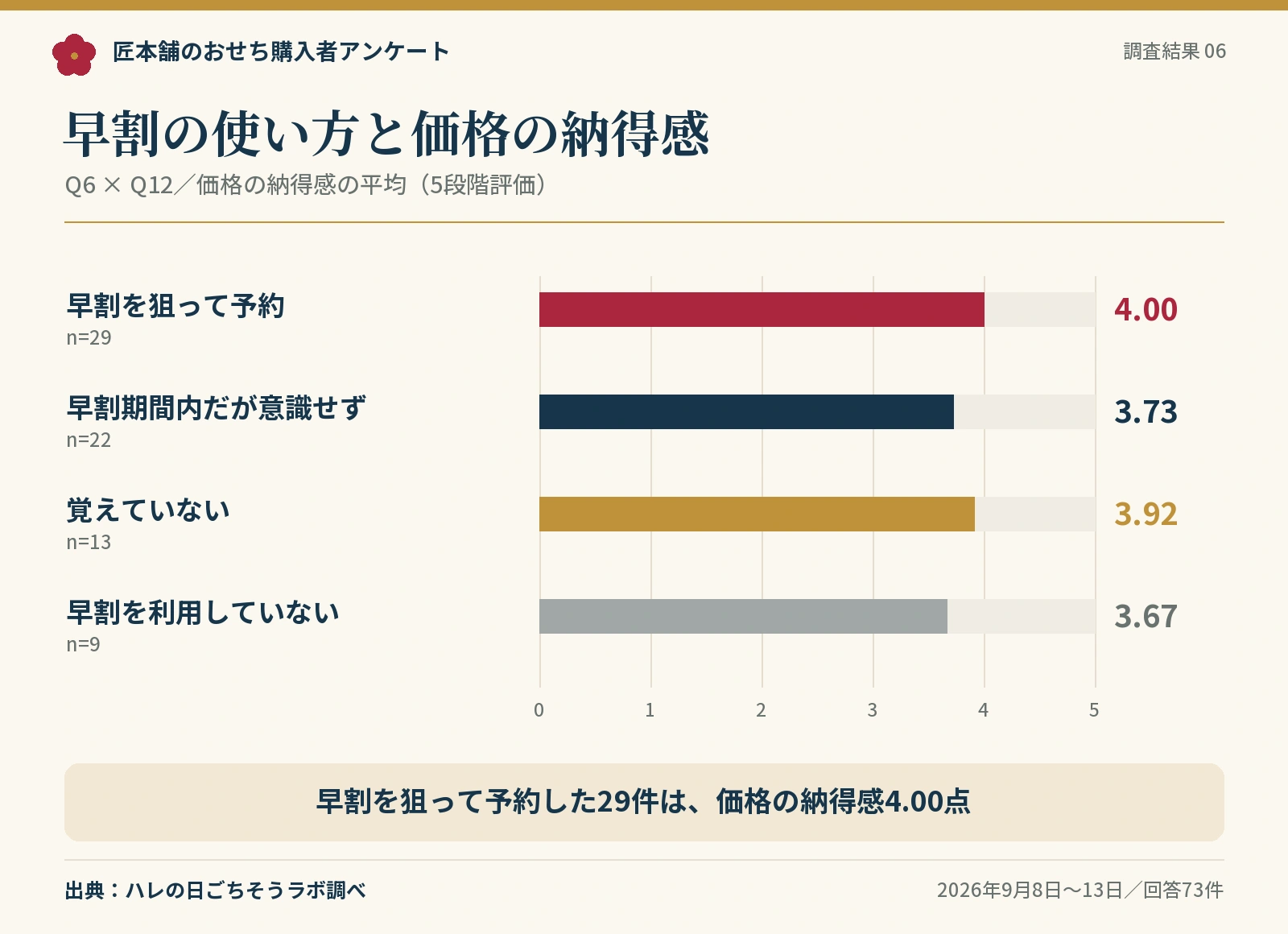 早割と価格納得感。早割を狙って予約4.00、意識せず3.73、覚えていない3.92、利用していない3.67。