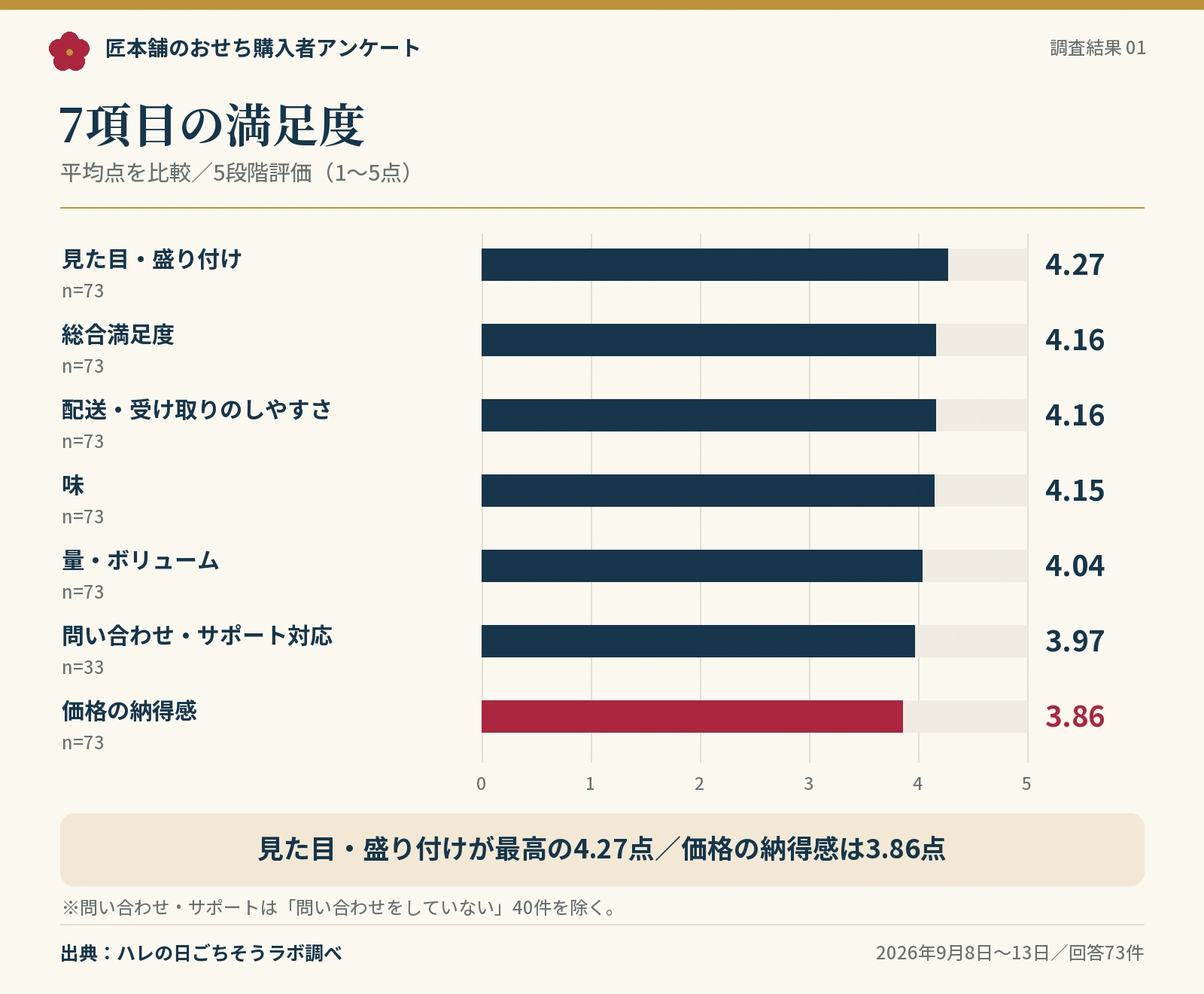匠本舗のおせちの7項目の平均満足度。見た目4.27、総合4.16、配送4.16、味4.15、量4.04、サポート3.97、価格3.86。