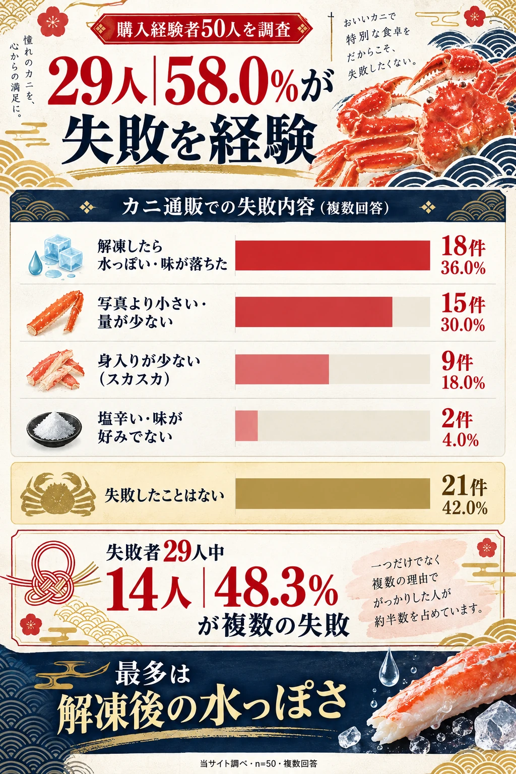 カニ通販経験者50人に聞いた失敗の内訳
