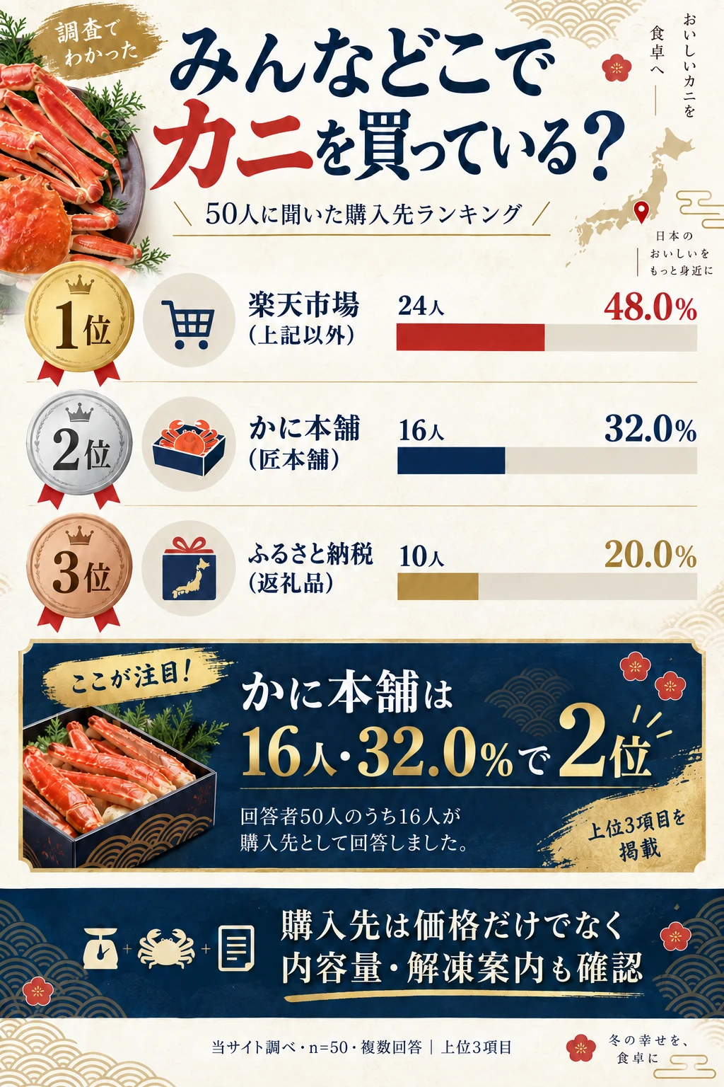 カニ通販経験者50人の購入先上位3項目