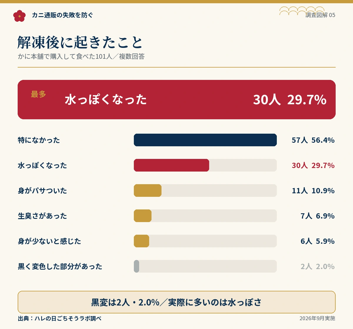 かに本舗でカニを買った101人のうち29.7%が解凍後に水っぽくなったと回答。黒く変色したのは2.0%