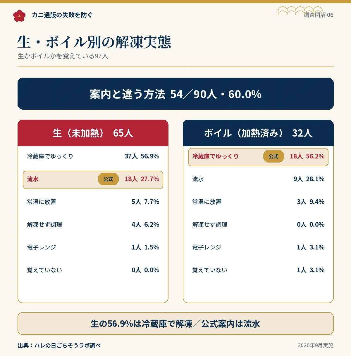 生を買った65人のうち37人が冷蔵庫で解凍し、公式が案内する流水解凍は18人だった