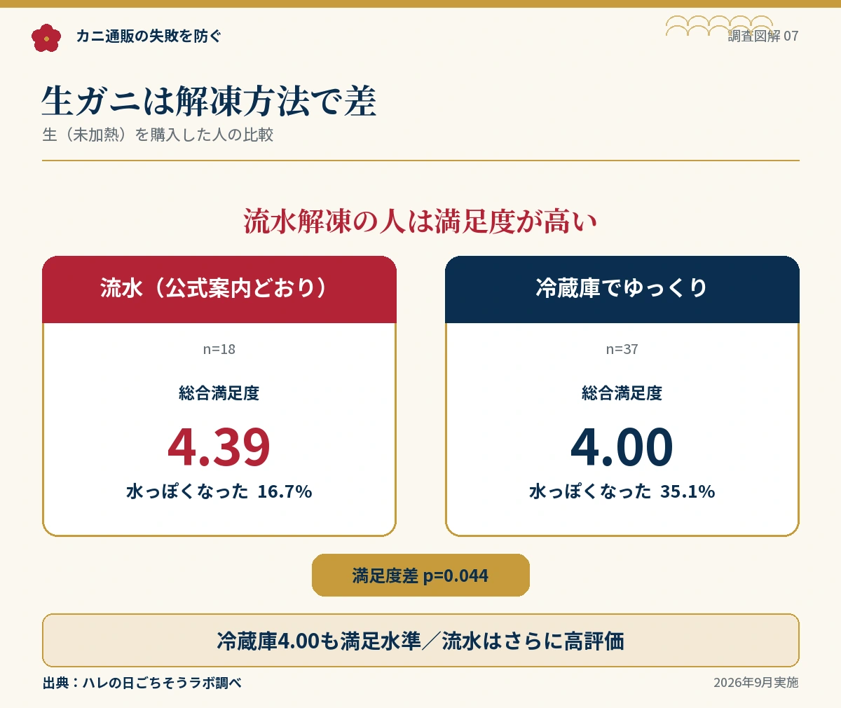 生を買った人の総合満足度は流水で解凍した18人が4.39、冷蔵庫で解凍した37人が4.00