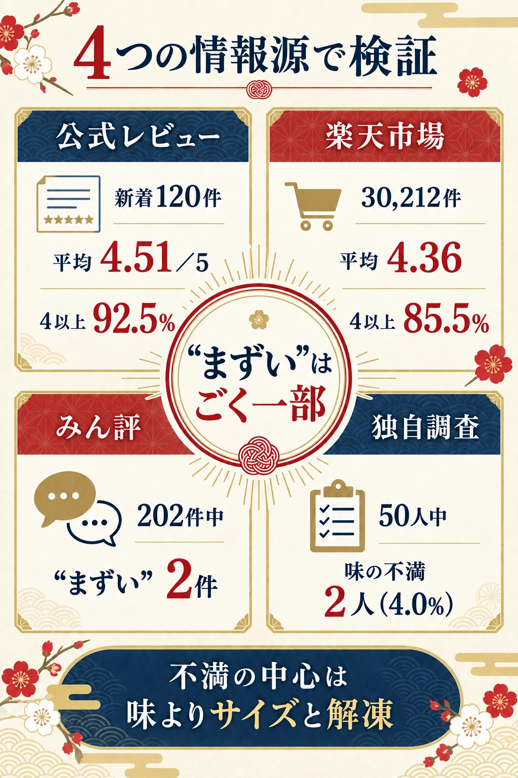 かに本舗の口コミを4つの情報源で検証した結論