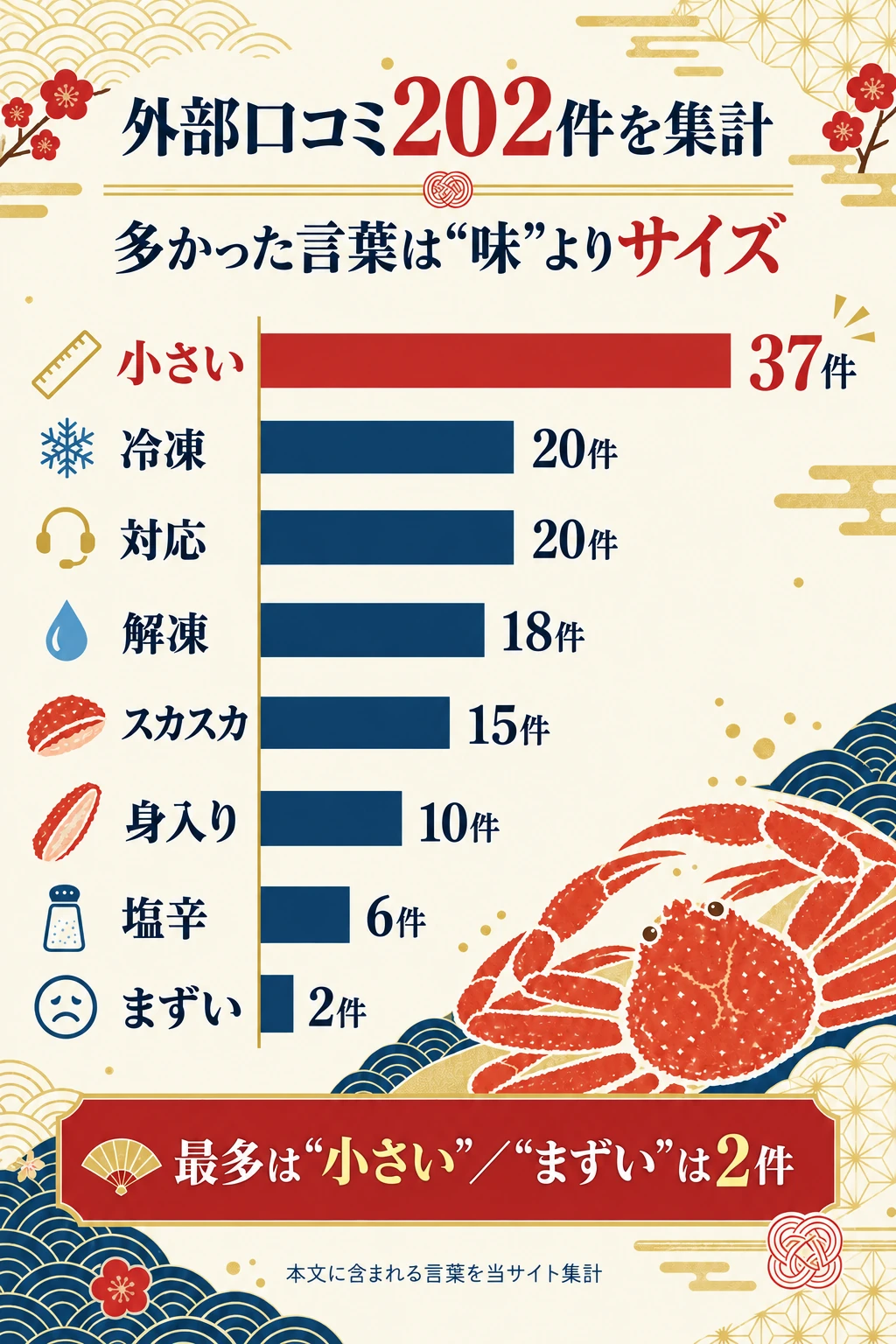 外部口コミ202件に出てきた言葉の集計