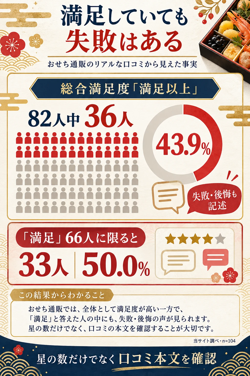 おせちの満足度別に見た失敗や後悔を書いた人の割合
