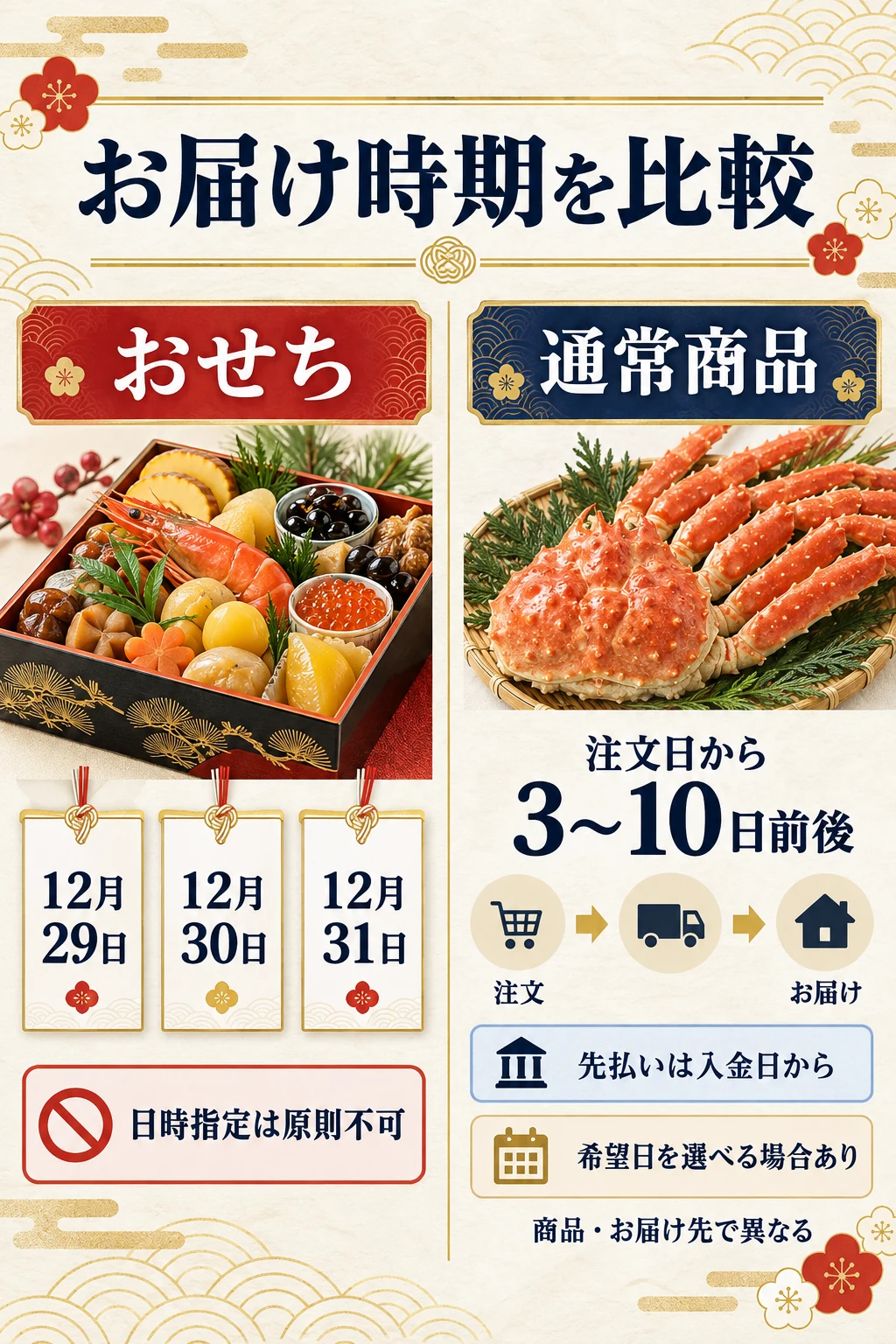 匠本舗のおせちと通常商品の配達時期を比較