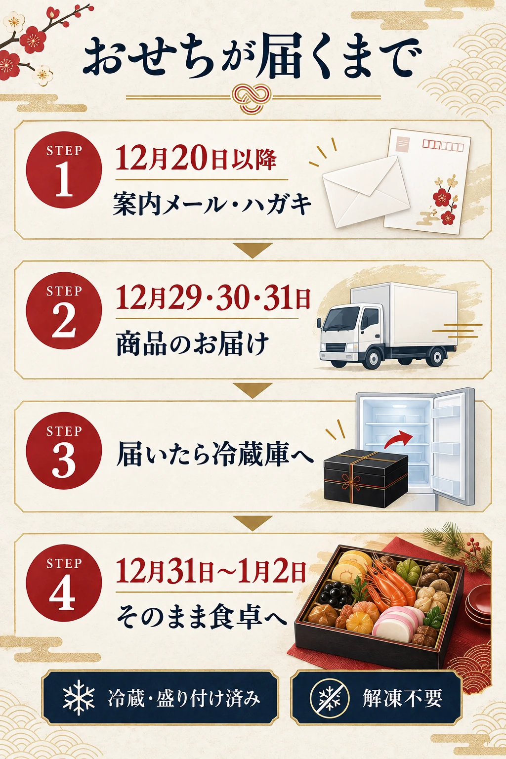 匠本舗のおせちが届いて食卓に並ぶまでの流れ