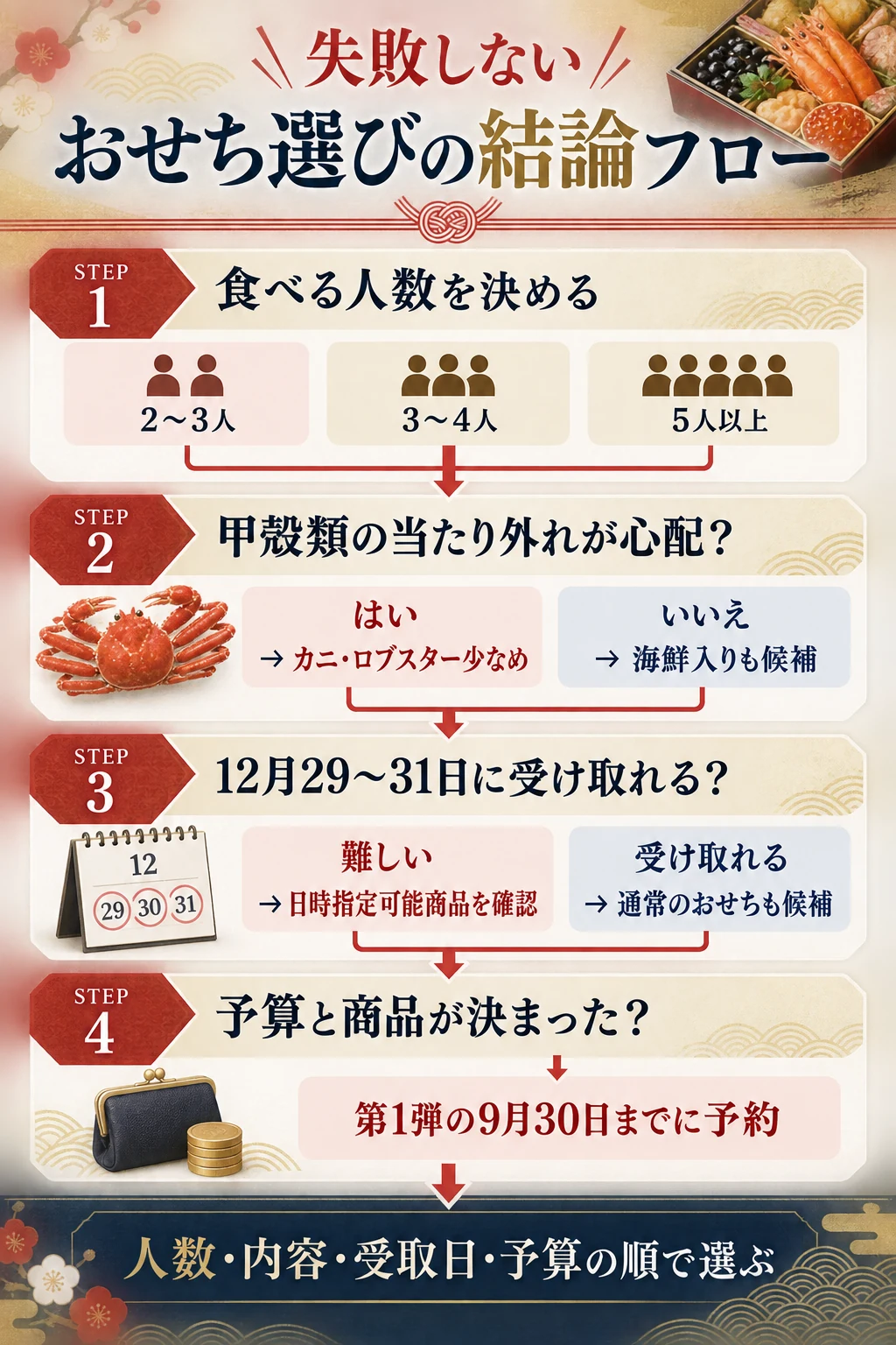 匠本舗のおせちで失敗しないための商品選びフロー