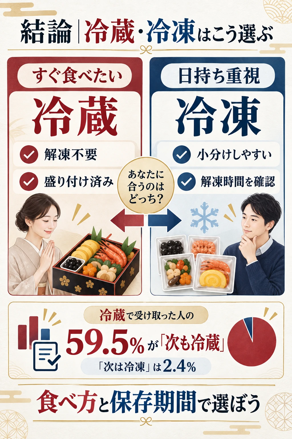 すぐ食べたいなら冷蔵、日持ち重視なら冷凍。冷蔵継続意向は59.5%
