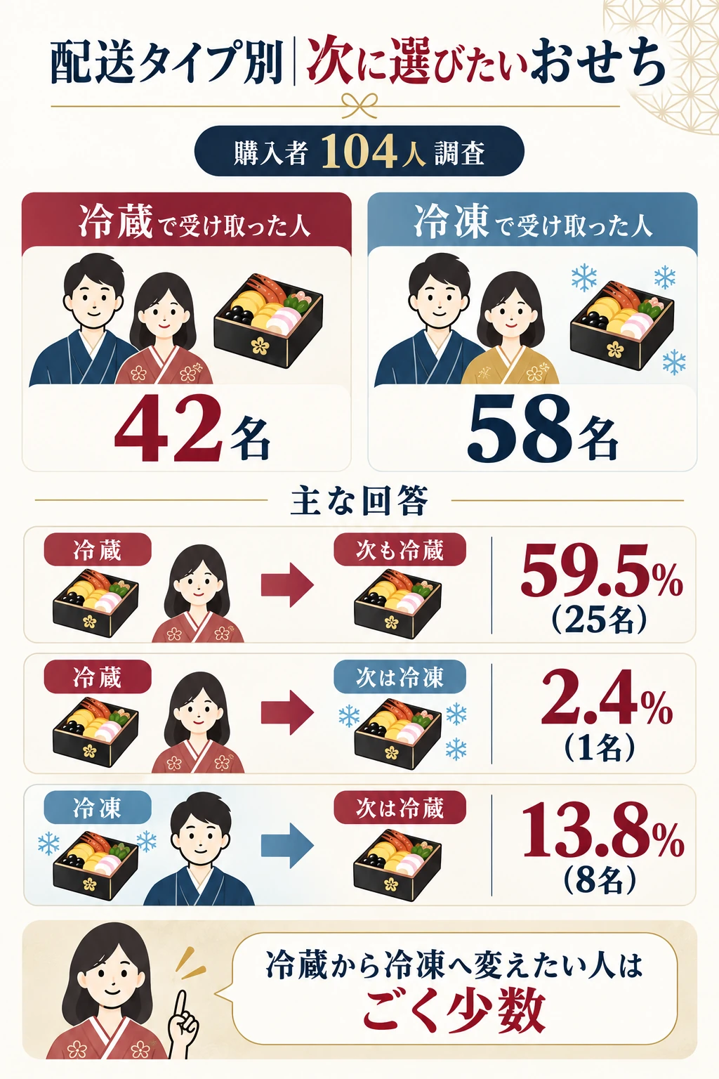 冷蔵で受け取った42名と冷凍で受け取った58名の次に選びたいタイプ