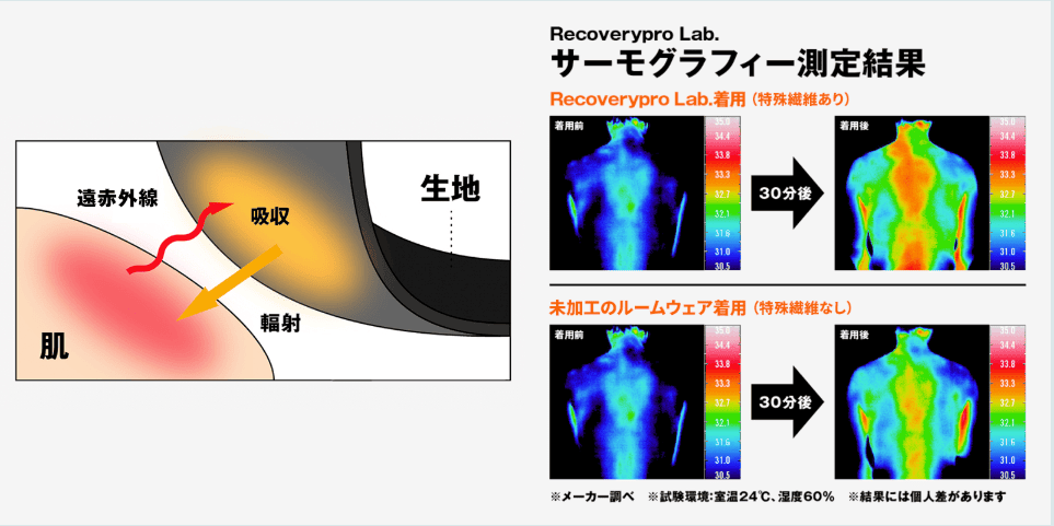 リカバリープロラボ(RecoveryproLab.)サーモグラフィー